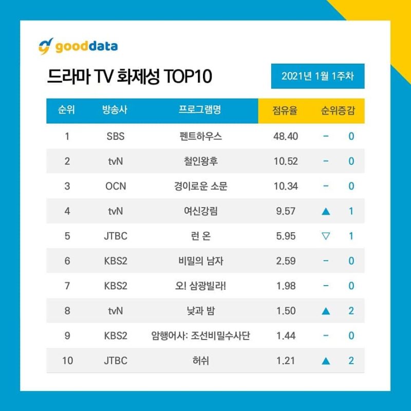 10 อันดับละครที่ได้รับความนิยมมากที่สุดในสัปดาห์แรกของเดือนมกราคม