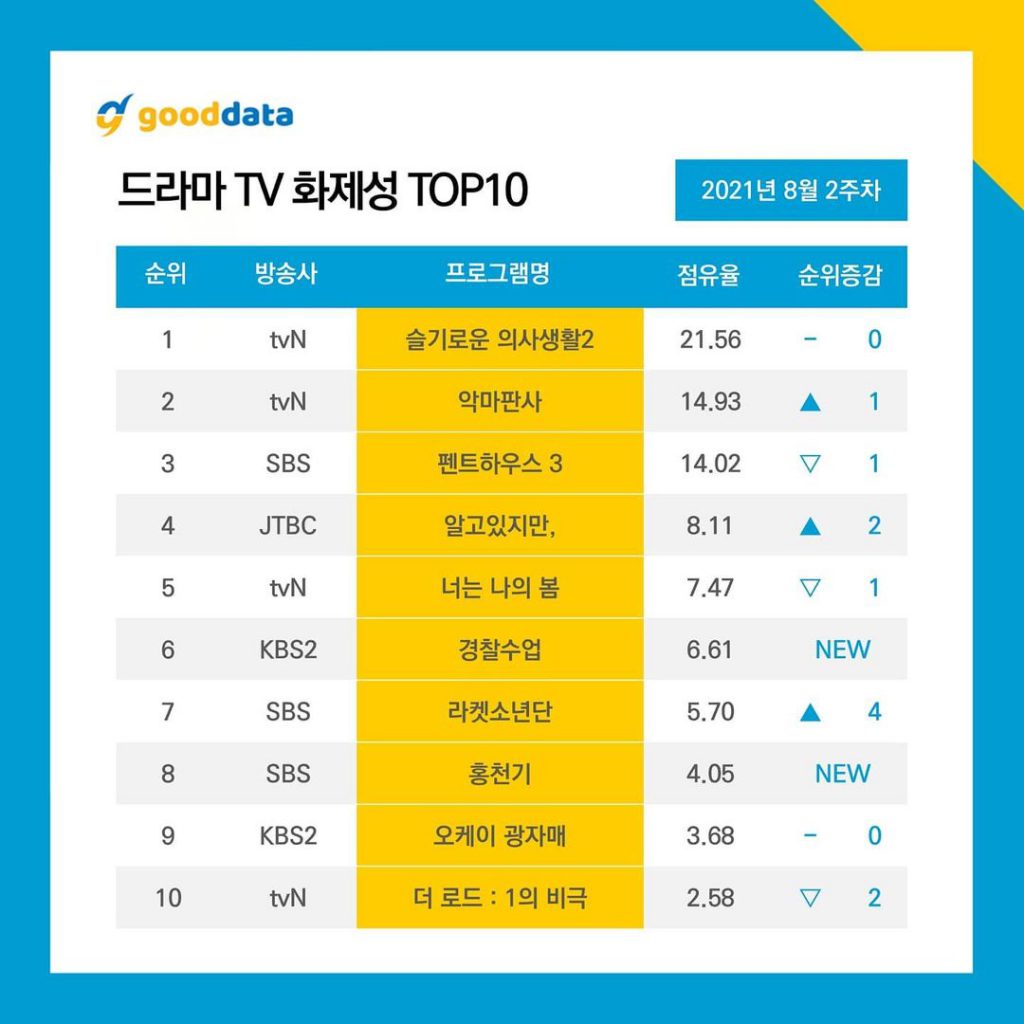 10 อันดับนักแสดงละครเกาหลีที่ได้รับความนิยมมากที่สุด