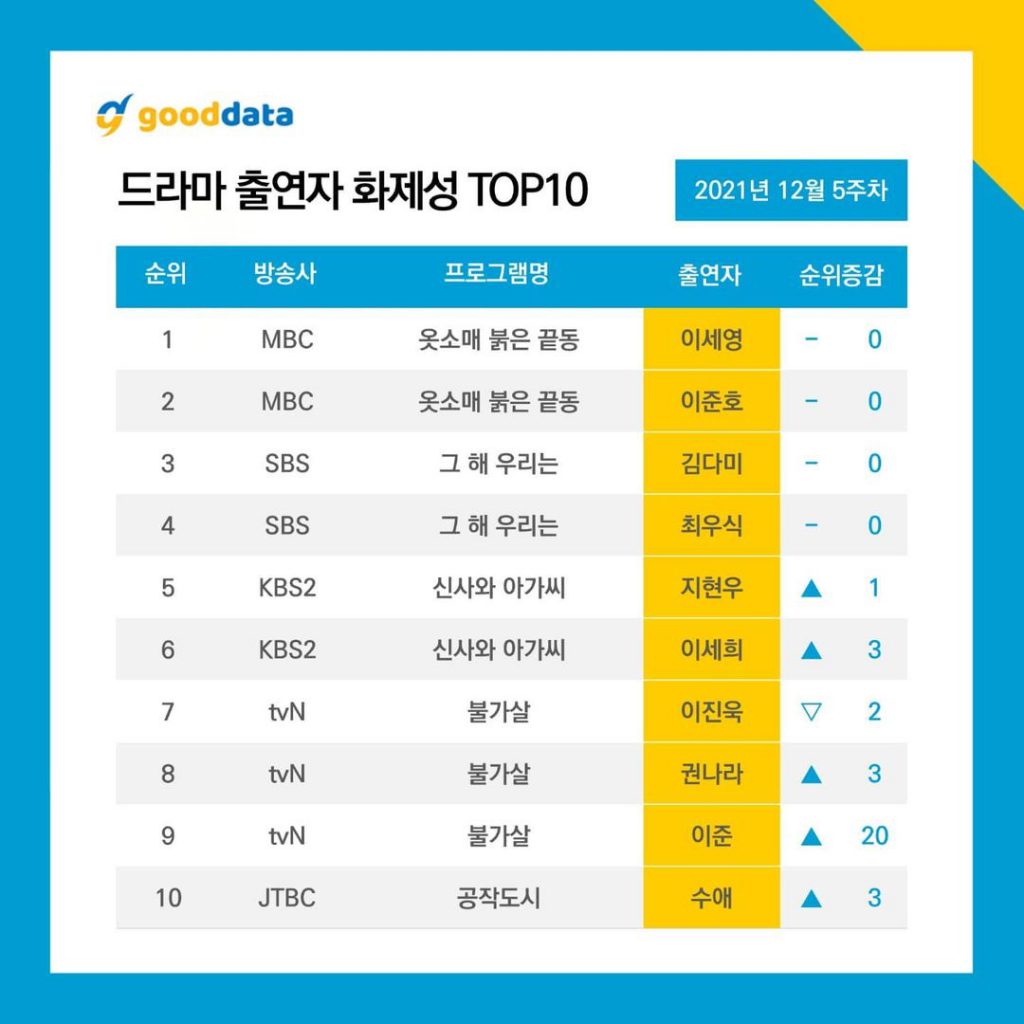 10 อันดับนักแสดงละครที่ได้รับความนิยมมากที่สุด