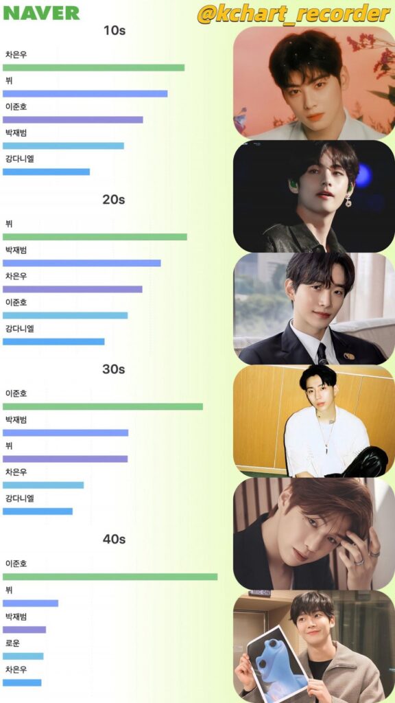 ไอดอลเกาหลีที่มีการค้นหามากที่สุดบน Naver ตามอายุประชากรในช่วงครึ่งแรกของปี 2022