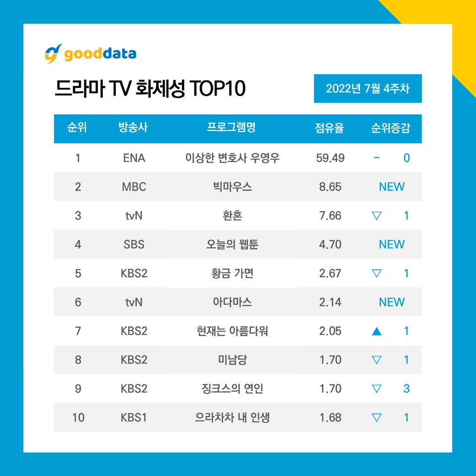 10 อันดับละครได้รับความนิยมมากที่สุดในสัปดาห์ที่ 4 ของเดือนกรกฎาคม