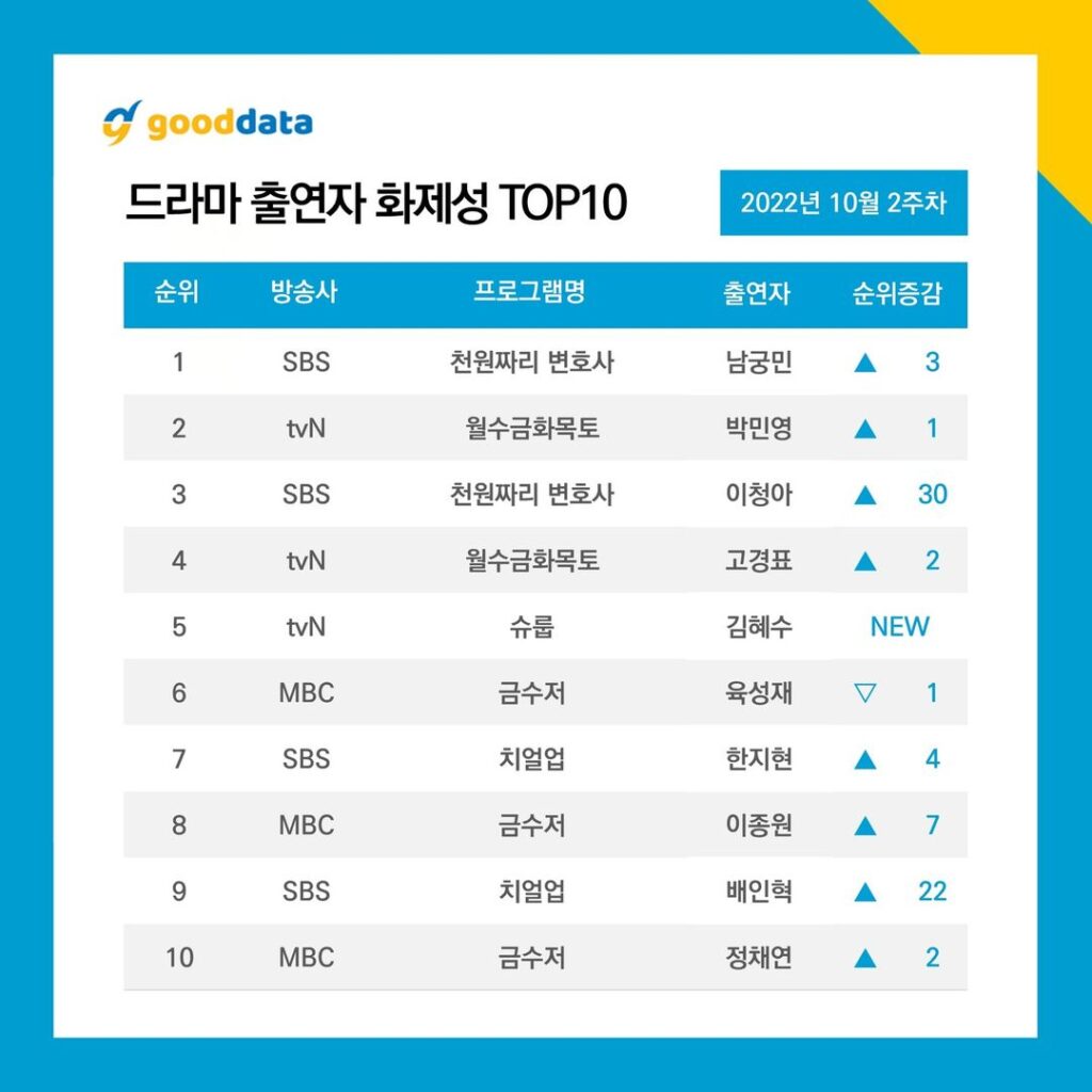 10 อันดับนักแสดงละครเกาหลีที่ได้รับความนิยมมากที่สุดในสัปดาห์ที่ 2 ของเดือนตุลาคม