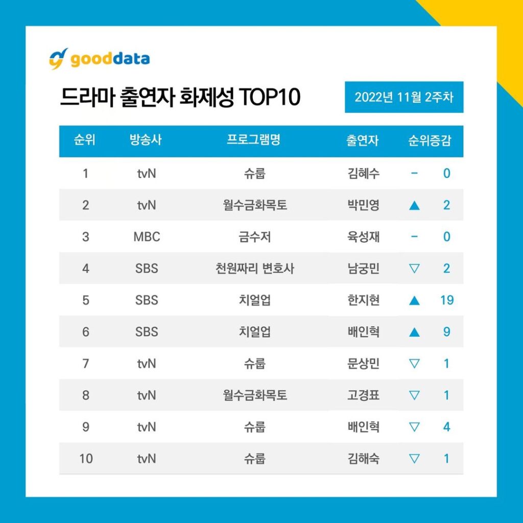 10 อันดับละครเกาหลีที่ได้รับความนิยมมากที่สุดในสัปดาห์ที่ 2 ของเดือนพฤศจิกายน
