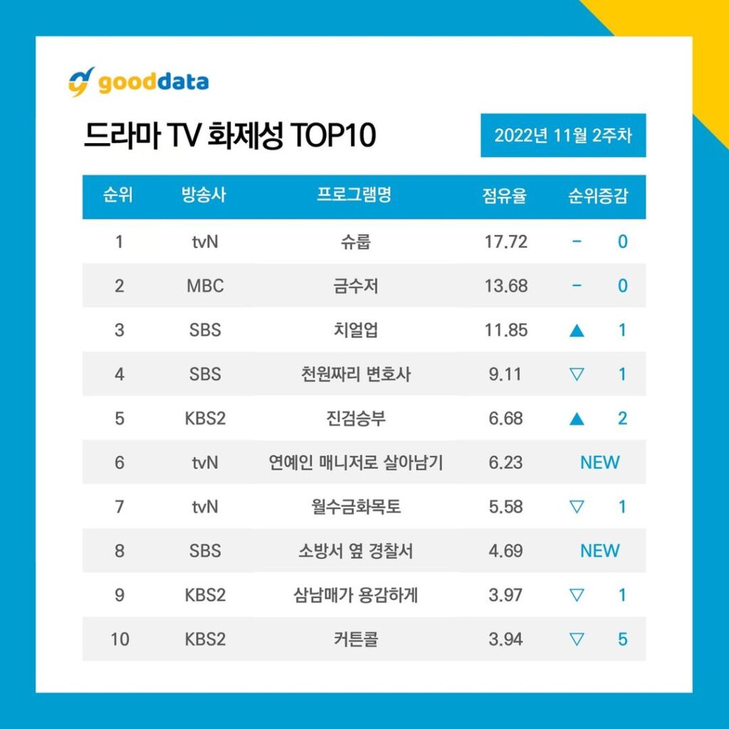 10 อันดับละครเกาหลีที่ได้รับความนิยมมากที่สุดในสัปดาห์ที่ 2 ของเดือนพฤศจิกายน