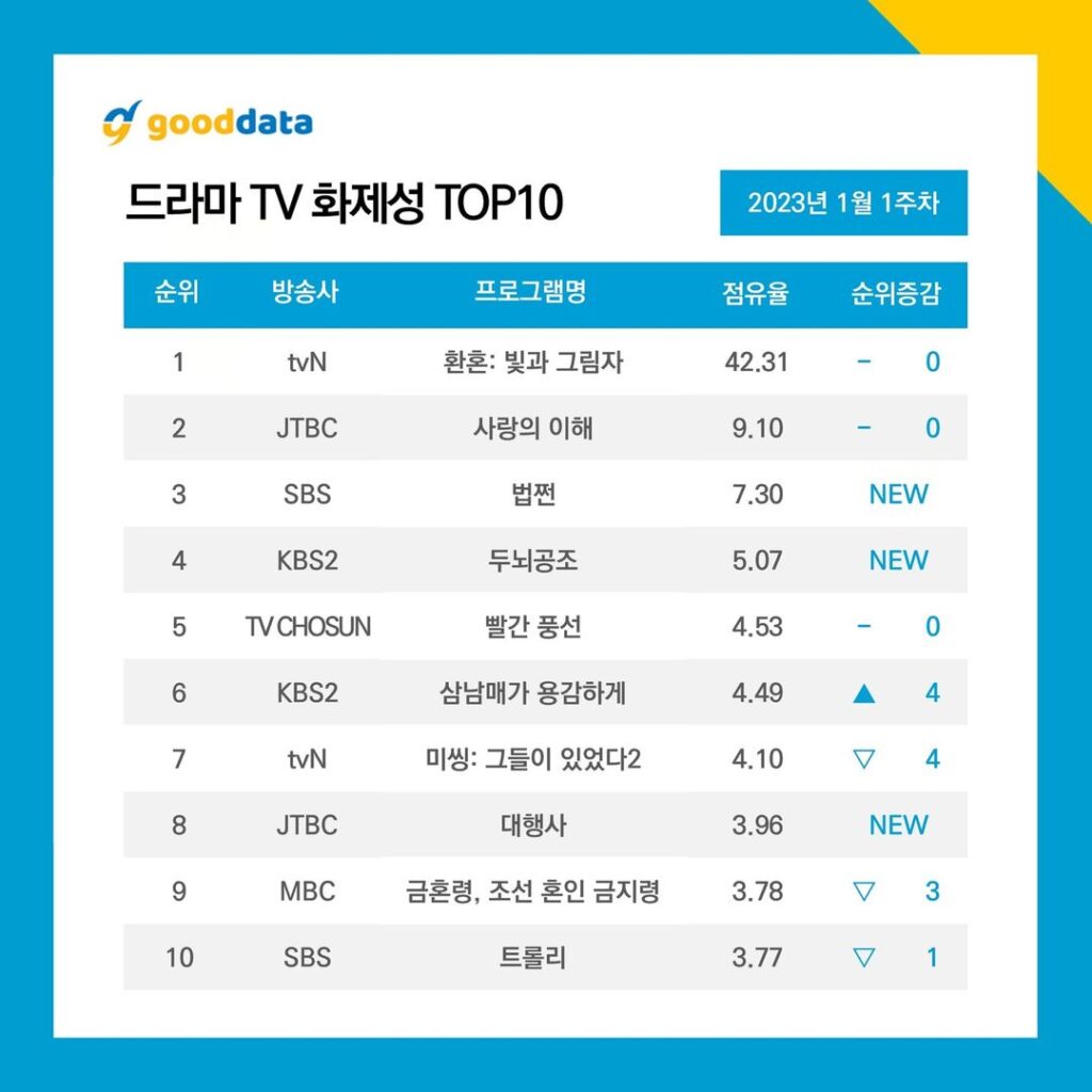10 อันดับละครเกาหลีที่ได้รับความนิยมมากที่สุดในสัปดาห์แรกของเดือนมกราคม