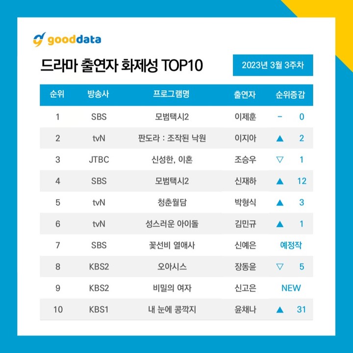 10 อันดับนักแสดงละครเกาหลีที่ได้รับการพูดถึงมากที่สุดในสัปดาห์ที่ 3 ของเดือนมีนาคม