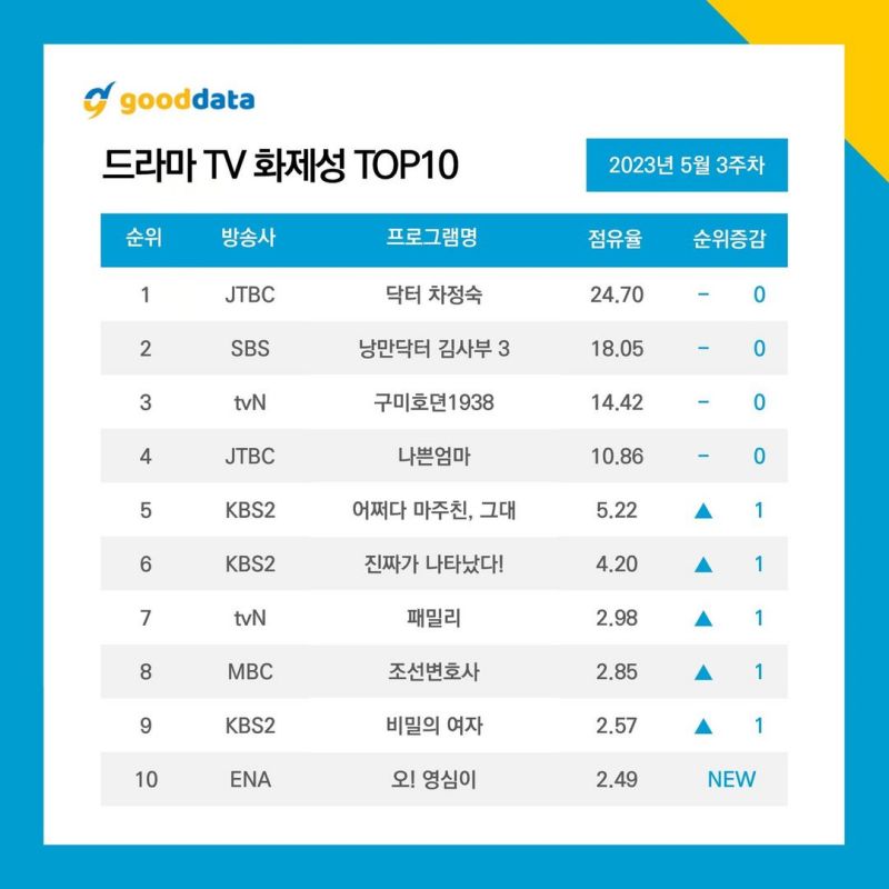 อันดับละครเกาหลีที่ได้รับความนิยมมากที่สุดในสัปดาห์ที่ 3 ของเดือนพฤษภาคม